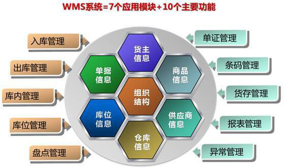 濟(jì)南WMS倉(cāng)儲(chǔ)管理系統(tǒng)